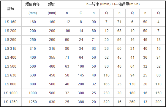 螺旋絞龍輸送機參數(shù)表