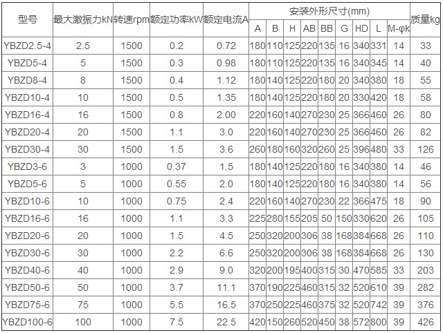 YBZD防爆振動電機技術參數(shù)